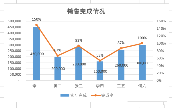 在EXCEL里为复合图表添加双坐标轴的操作流程截图