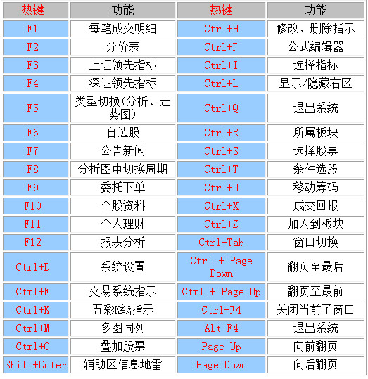 中信证券至信版快捷键汇总一览截图