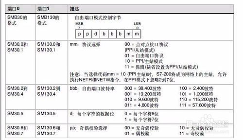 西门子S7-200PLC自由口初始化的详细介绍截图