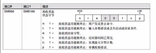 西门子S7-200PLC自由口初始化的详细介绍截图