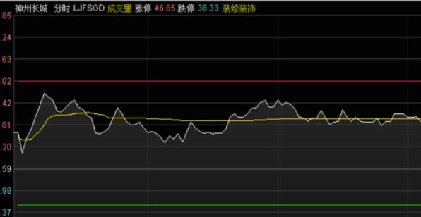 新浪通达信版通达信金融终端分时图显示高低价的方法步骤截图