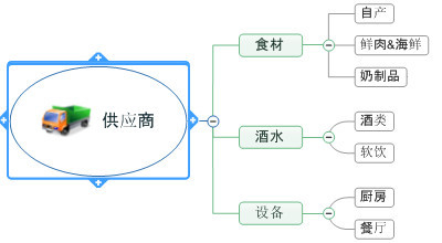 mindmanager更改布局的操作教程截图