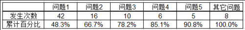 excel2007制作帕累托图的使用方法截图