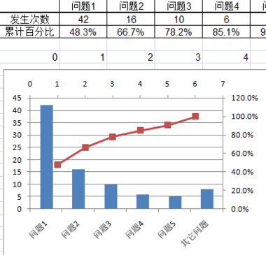 excel2007制作帕累托图的使用方法截图