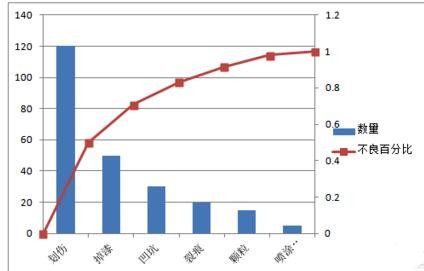 excel2007做出柏拉图的详细过程截图