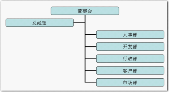 wps制作组织结构图的操作方法截图