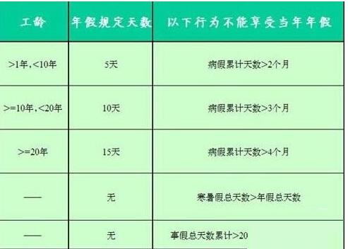 Excel使用if多重函数制作员工年假表的操作方法截图