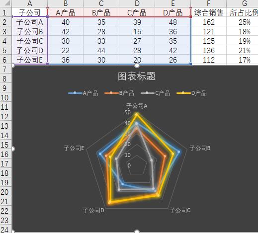 Excel制作雷达图联合饼图的混合数据对比图表的操作方法截图