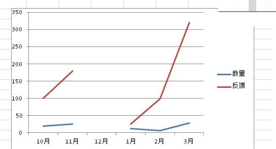 Excel折线图表中出现断裂的处理方法截图