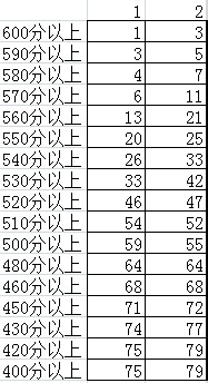 Excel统计不同班级各个分数段的学生人数的方法截图