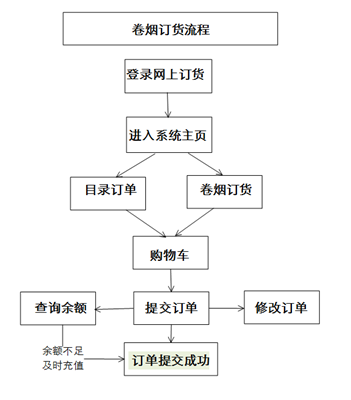 新商盟网上订烟系统怎样订烟 新商盟网上订烟系统订烟教程截图