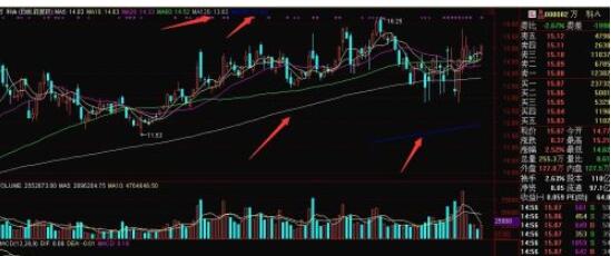 通达信怎么调出均线?通达信调出均线的简单方法截图