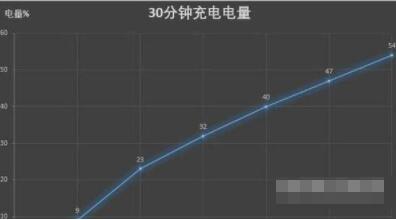 vivox60pro充电速度是多少 vivox60pro充电速度快吗截图